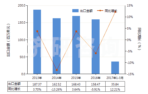 2013-2017年3月中國(guó)聚甲基丙烯酸甲酯板片膜箔及扁條(非泡沫料的,未用其他材料強(qiáng)化,層壓,支撐)(HS39205100)出口總額及增速統(tǒng)計(jì) 2013-2017年3月中國(guó)聚甲基丙烯酸甲酯板片膜箔及扁條(非泡沫料的,未用其他材料強(qiáng)化,層壓,支撐)(HS39205100)出口總額及增速統(tǒng)計(jì)